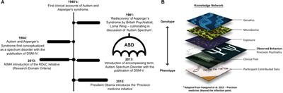 Autism Research: An Objective Quantitative Review of Progress and Focus Between 1994 and 2015